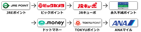 JREポイント→ビックポイント→JRキューポ→永久不滅ポイント→ドットマネー→TOKYUポイント→ANAマイル