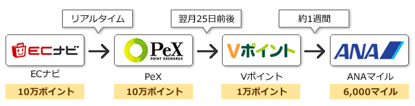 ECナビ→PeX→Vポイント→ANAマイル